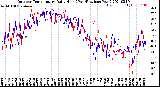 Milwaukee Weather Outdoor Temperature<br>Daily High<br>(Past/Previous Year)