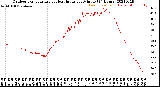 Milwaukee Weather Outdoor Temperature<br>vs Heat Index<br>per Minute<br>(24 Hours)