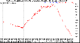 Milwaukee Weather Outdoor Temperature<br>vs Wind Chill<br>per Minute<br>(24 Hours)