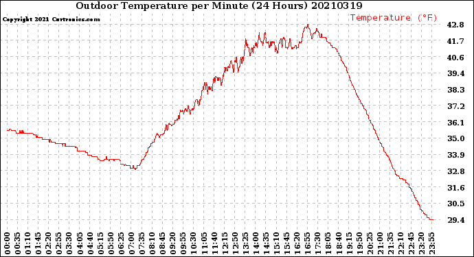 Milwaukee Weather Outdoor Temperature<br>per Minute<br>(24 Hours)