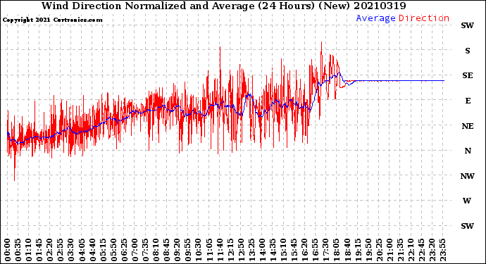 Milwaukee Weather Wind Direction<br>Normalized and Average<br>(24 Hours) (New)