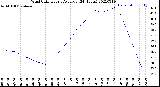 Milwaukee Weather Wind Chill<br>Hourly Average<br>(24 Hours)