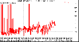 Milwaukee Weather Wind Direction<br>(24 Hours) (Raw)