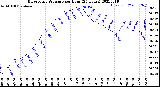 Milwaukee Weather Barometric Pressure<br>per Hour<br>(24 Hours)