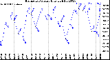 Milwaukee Weather Barometric Pressure<br>Daily High