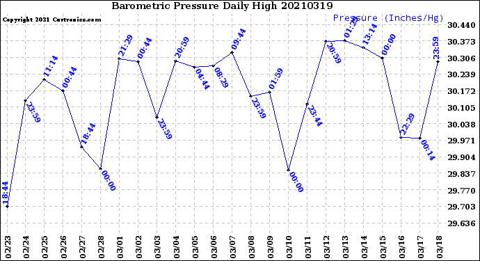 Milwaukee Weather Barometric Pressure<br>Daily High