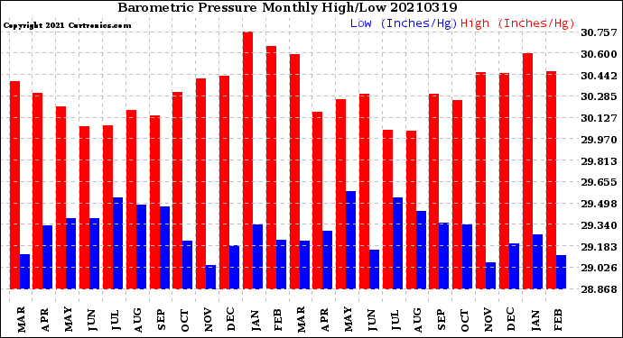 Milwaukee Weather Barometric Pressure<br>Monthly High/Low