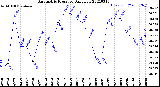 Milwaukee Weather Barometric Pressure<br>Daily Low