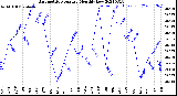 Milwaukee Weather Barometric Pressure<br>Monthly Low