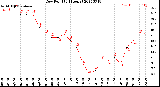 Milwaukee Weather Dew Point<br>(24 Hours)