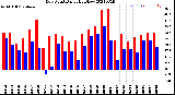 Milwaukee Weather Dew Point<br>Daily High/Low