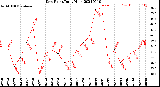 Milwaukee Weather Dew Point<br>Daily High