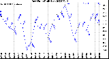 Milwaukee Weather Dew Point<br>Daily Low