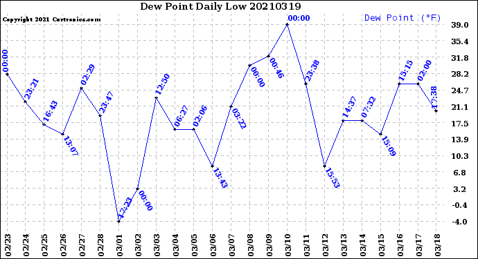 Milwaukee Weather Dew Point<br>Daily Low