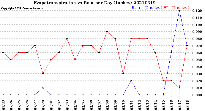 Milwaukee Weather Evapotranspiration<br>vs Rain per Day<br>(Inches)