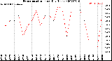 Milwaukee Weather Evapotranspiration<br>per Day (Inches)