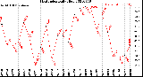 Milwaukee Weather Heat Index<br>Daily High