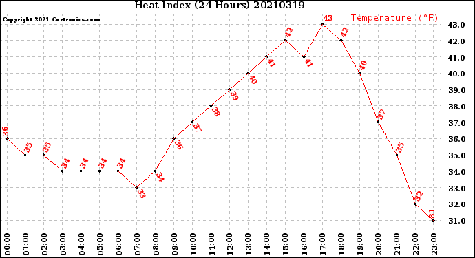 Milwaukee Weather Heat Index<br>(24 Hours)