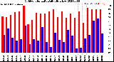 Milwaukee Weather Outdoor Humidity<br>Daily High/Low