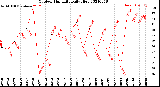 Milwaukee Weather Outdoor Humidity<br>Daily High