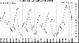 Milwaukee Weather Outdoor Humidity<br>Daily Low