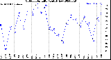 Milwaukee Weather Outdoor Humidity<br>Monthly Low