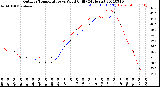 Milwaukee Weather Outdoor Temperature<br>vs Wind Chill<br>(24 Hours)