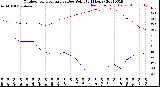 Milwaukee Weather Outdoor Temperature<br>vs Dew Point<br>(24 Hours)