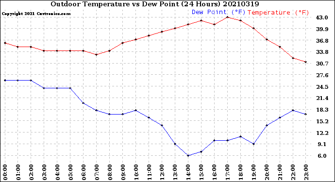 Milwaukee Weather Outdoor Temperature<br>vs Dew Point<br>(24 Hours)