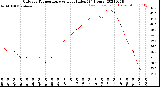 Milwaukee Weather Outdoor Temperature<br>vs Heat Index<br>(24 Hours)