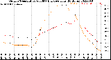 Milwaukee Weather Outdoor Temperature<br>vs THSW Index<br>per Hour<br>(24 Hours)