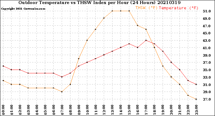 Milwaukee Weather Outdoor Temperature<br>vs THSW Index<br>per Hour<br>(24 Hours)