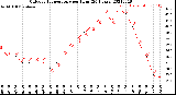 Milwaukee Weather Outdoor Temperature<br>per Hour<br>(24 Hours)