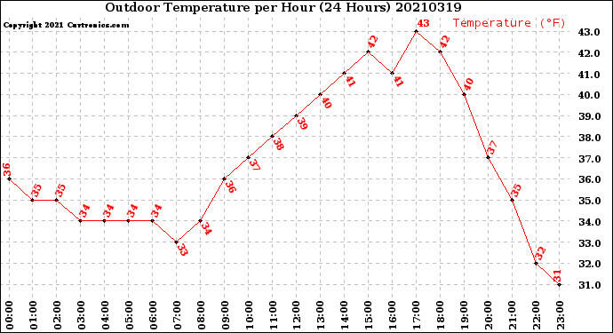 Milwaukee Weather Outdoor Temperature<br>per Hour<br>(24 Hours)