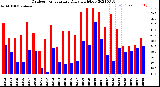 Milwaukee Weather Outdoor Temperature<br>Daily High/Low