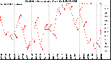 Milwaukee Weather Outdoor Temperature<br>Daily High