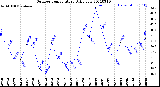 Milwaukee Weather Outdoor Temperature<br>Daily Low