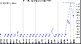 Milwaukee Weather Rain<br>By Day<br>(Inches)