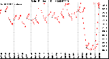 Milwaukee Weather Solar Radiation<br>Daily