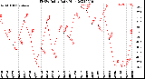 Milwaukee Weather THSW Index<br>Daily High