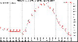 Milwaukee Weather THSW Index<br>per Hour<br>(24 Hours)