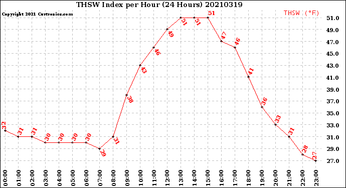 Milwaukee Weather THSW Index<br>per Hour<br>(24 Hours)