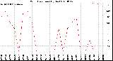 Milwaukee Weather Wind Direction<br>(By Day)