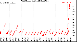 Milwaukee Weather Wind Speed<br>Daily High