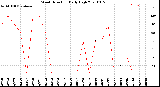 Milwaukee Weather Wind Direction<br>Daily High