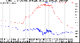 Milwaukee Weather Outdoor Temp / Dew Point<br>by Minute<br>(24 Hours) (Alternate)