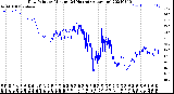 Milwaukee Weather Dew Point<br>by Minute<br>(24 Hours) (Alternate)