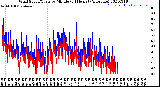 Milwaukee Weather Wind Speed/Gusts<br>by Minute<br>(24 Hours) (Alternate)