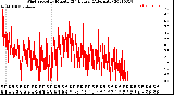 Milwaukee Weather Wind Speed<br>by Minute<br>(24 Hours) (Alternate)