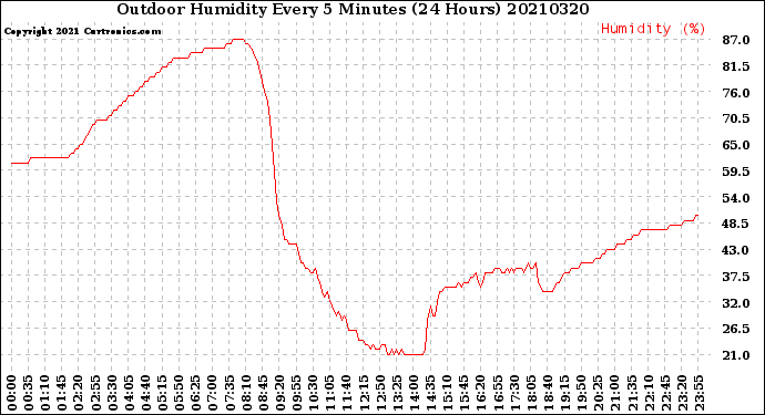 Milwaukee Weather Outdoor Humidity<br>Every 5 Minutes<br>(24 Hours)